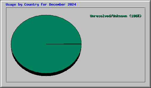 Usage by Country for December 2024