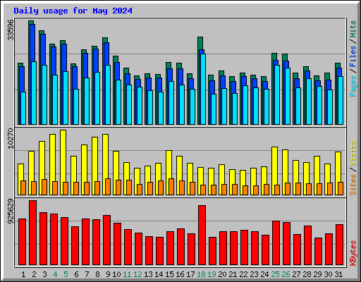 Daily usage for May 2024