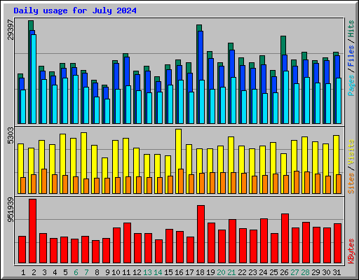 Daily usage for July 2024