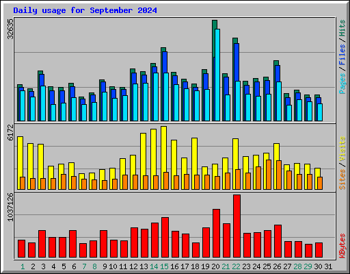 Daily usage for September 2024