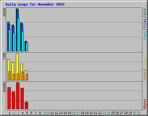 Daily usage for November 2024