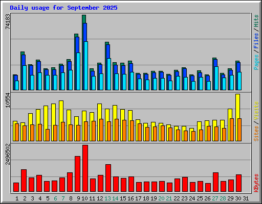 Daily usage for September 2025