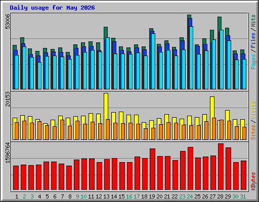 Daily usage for May 2026