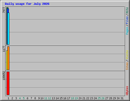 Daily usage for July 2026