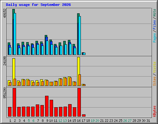 Daily usage for September 2026
