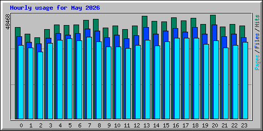 Hourly usage for May 2026
